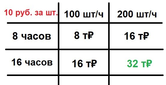 Как заработать 500$ в день