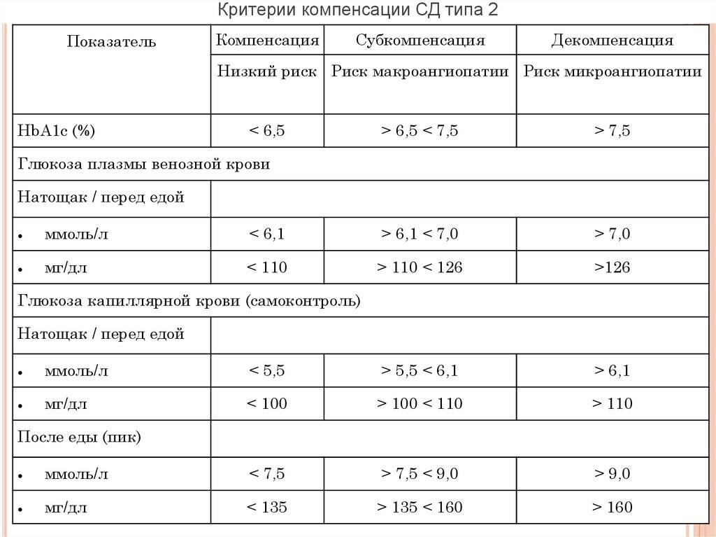 Норма сахара при беременности после еды