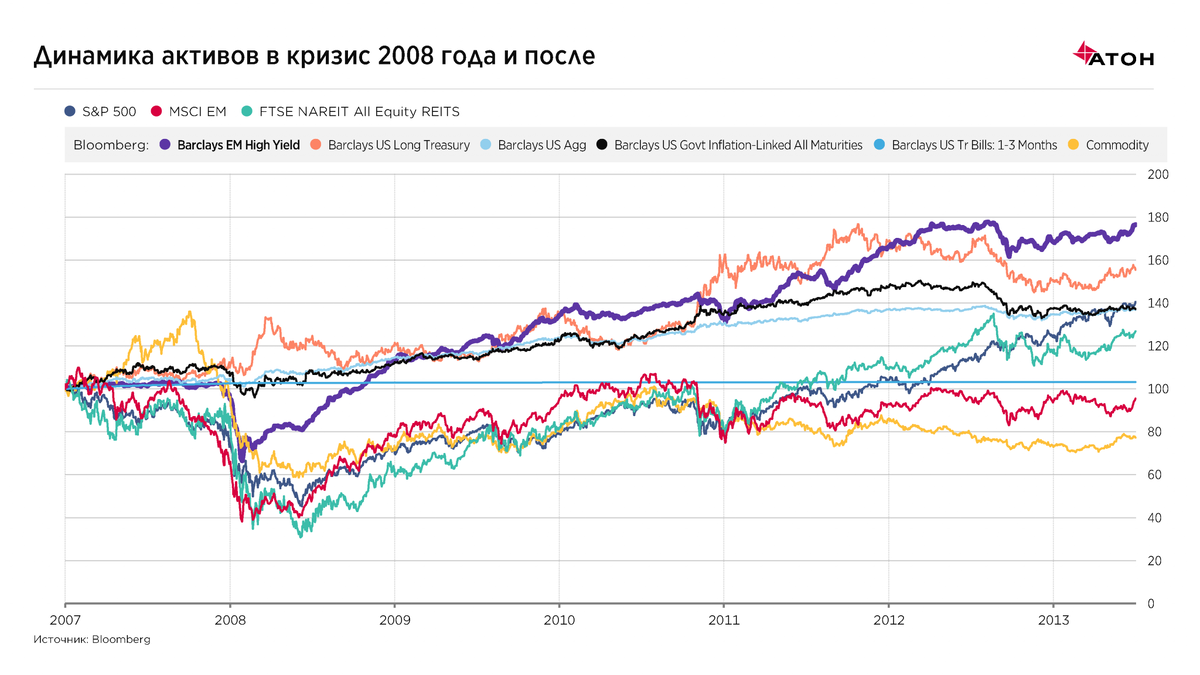 В 2008 году вступили. Мировой кризис 2008 г.. Мировой экономический кризис 2008 года. Финансовый кризис 2008 график. Глобальный финансовый кризис 2008 года.