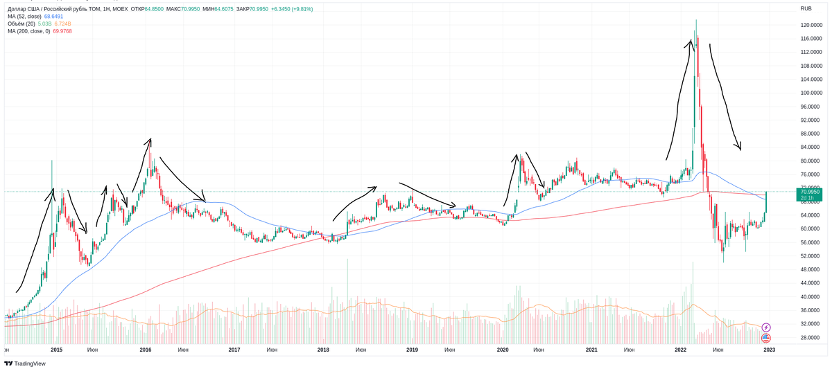 За каждым сильным движением в рубле к доллару всегда шёл откат.