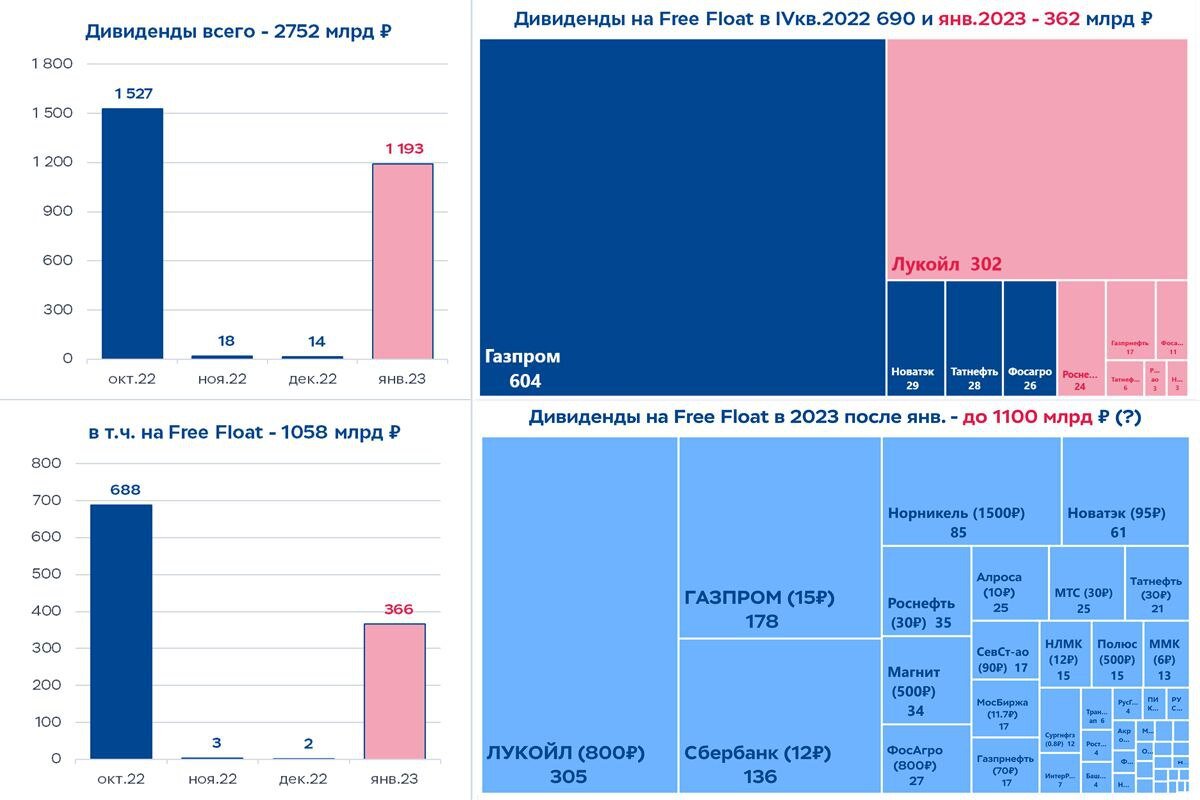 Новатек дивиденды 2024. Акции Газпрома дивиденды в 2023. Дивиденды Газпрома в 2022. НЛМК дивиденды 2022. Акции Газпрома дивиденды в 2022.