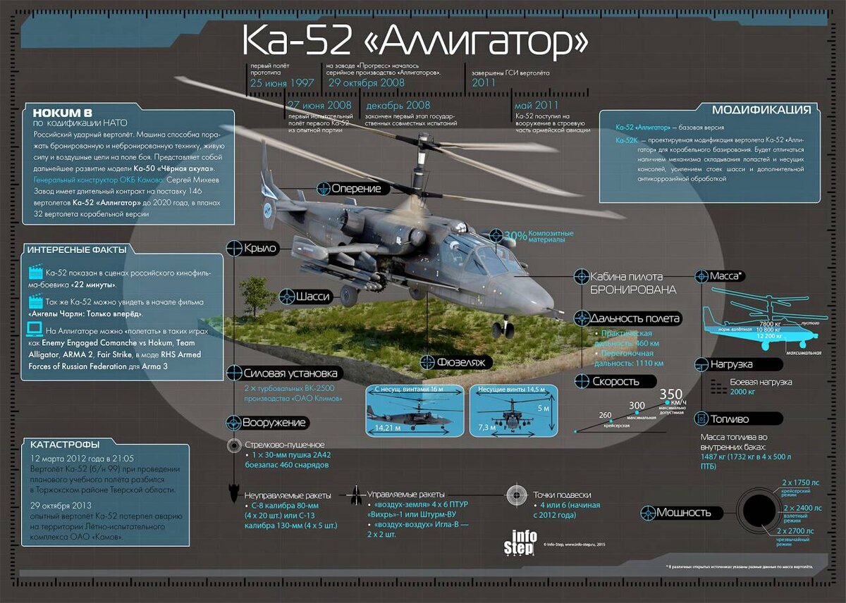 Аллигатор характеристики. Вертолёт ка-52 Аллигатор характеристики. Разведывательно-ударный вертолет ка-52. ТТХ ми 24. Ка 52 ТТХ.