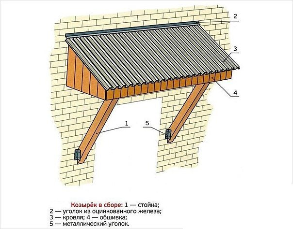 Особенности козырьков и навесов над дверью. Как сделать своими руками