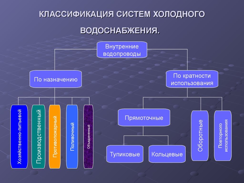  Классификация по назначению