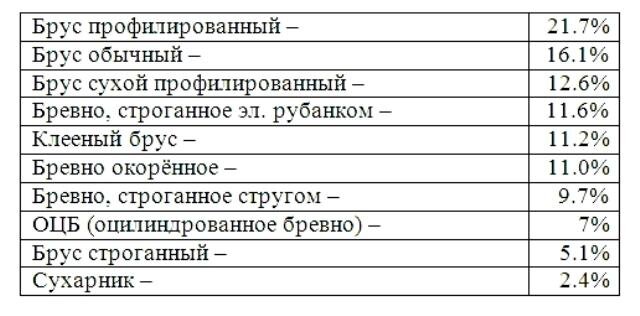  Из какого материала построить дом? Этот вопрос задают себе многие начинающие застройщики. Мы уже писали о наиболее популярных стеновых материалах.-13