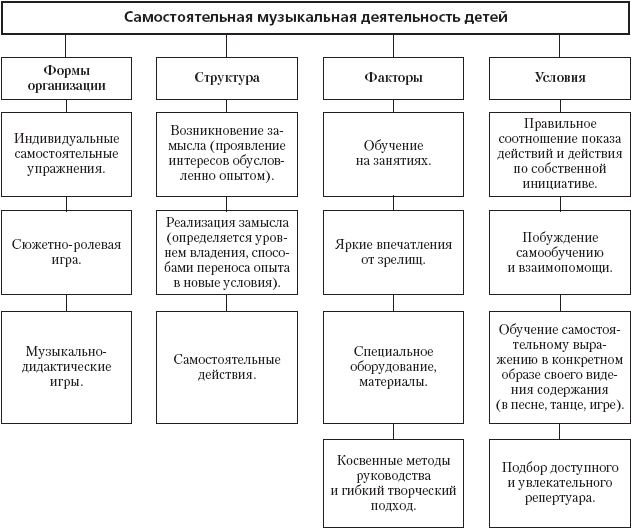 Перечень ключевых понятий теории музыкального воспитания детей схема