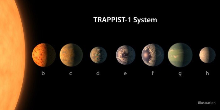 Художественное изображение планетной системы TRAPPIST-1, учитывающее данные о расстояниях до планет и их размерах 