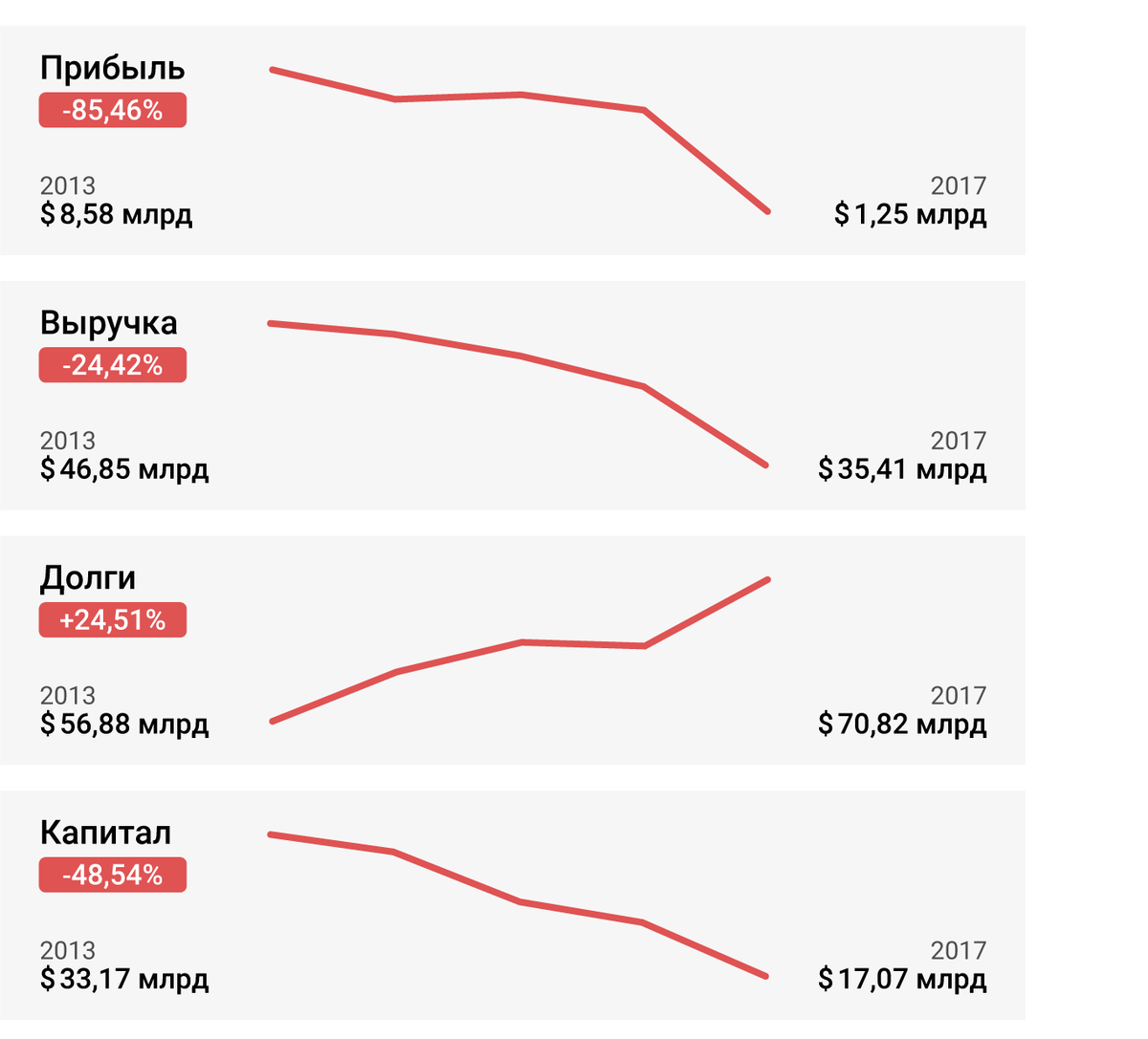Показатели Coca-Cola за последние 5 лет