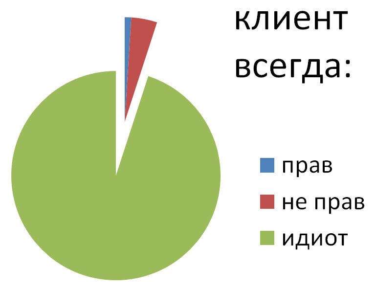 Картинка клиент всегда прав