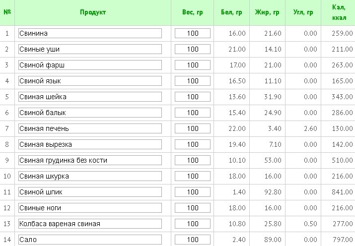 Таблица калорийности продуктов