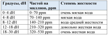 Определение жесткости воды