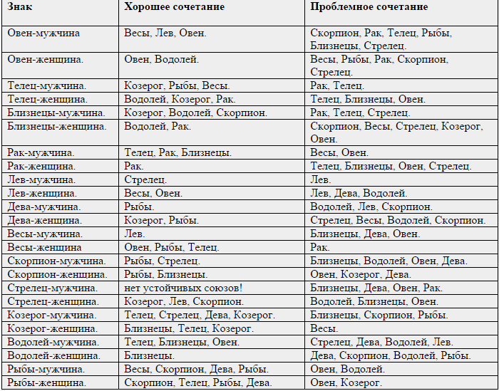 Кто кому подходит по знаку зодиака. Таблица знаков зодиака по совместимости. Таблица несовместимости знаков зодиака. Таблица совместимости по знакам зодиака мужчин и женщин. Совместимость в браке по знакам зодиака таблица.