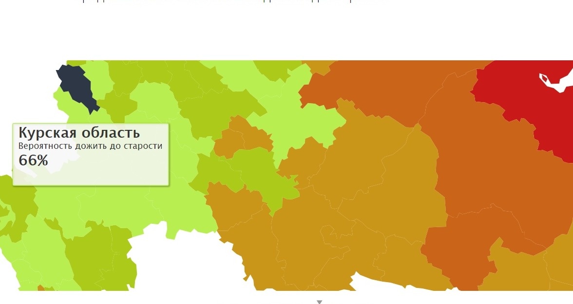 По указанным данным у жителей Курской области и соседних регионов шансы дожить до пенсии выше среднего. Самый низкий процент выживаемости у соседей в Липецкой области - 65%, самый высокий - 69% - у Белгородцев. Воронежская область и Тамбов почти догоняют "успешный" в плане выживания Белгород - у этих регионов процент выживаемости равен 68. Наш регион и Орловский имеют показатель выживаемости в 66%. 

Кстати, самая маленькая вероятность дожить до старости - у жителей Чукотки - всего 16% Немногим лучше ситуация у жителей Тывы - 18%. 