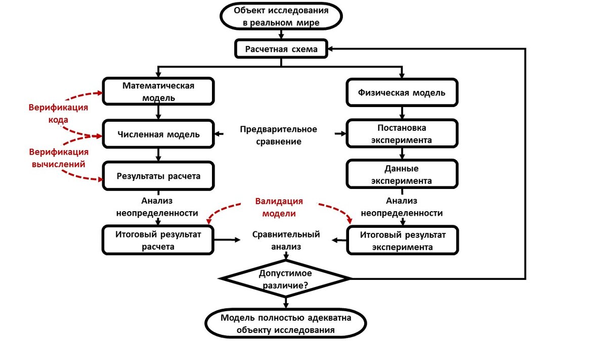 Модели объекта исследования. Схема процесса верификации методик. Схема этапов валидации. Верификация программного обеспечения схема. Валидация на блок схеме.