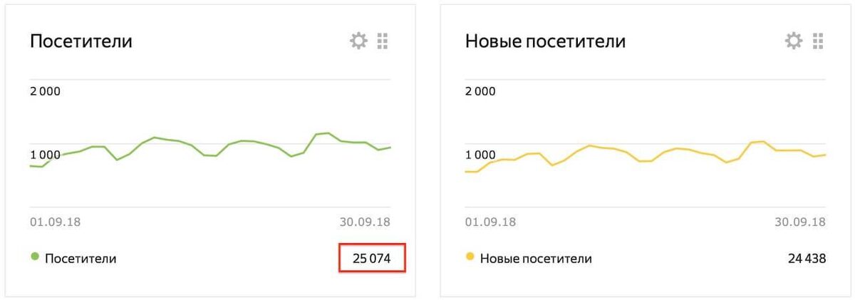 Статистика посещения блога из Яндекс Метрики