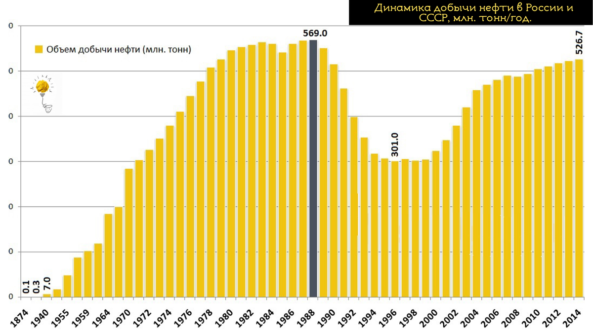 График добычи нефти по странам. Т. График добычи нефти в россии 2000-2020. Добыча нефти графики. Объем добычи нефти в россии в 2020.