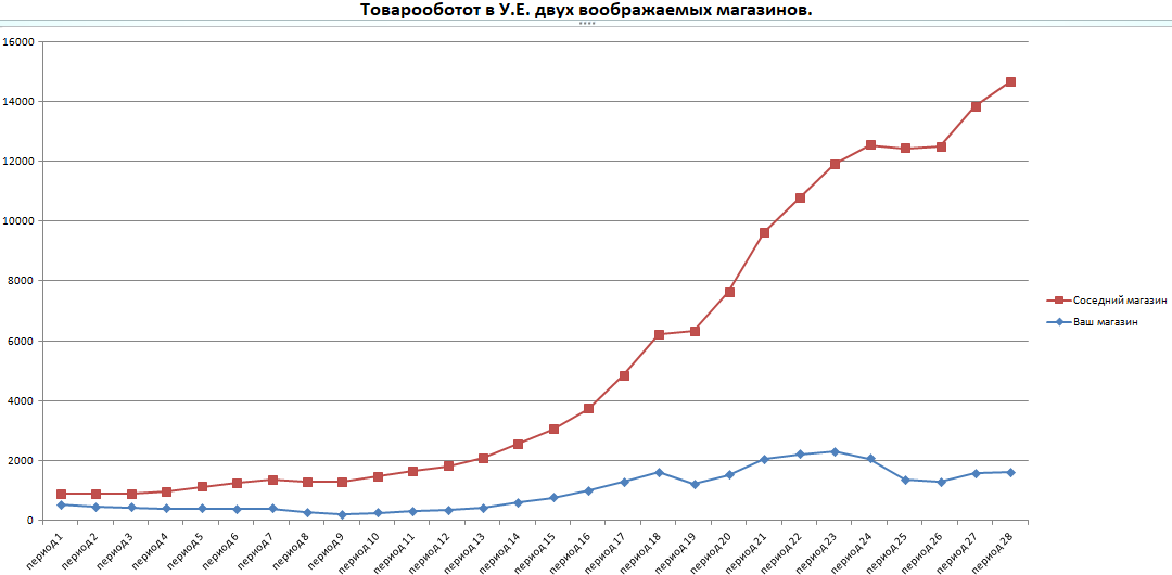 Графики товарооборота Вашего и соседнего магазинов.