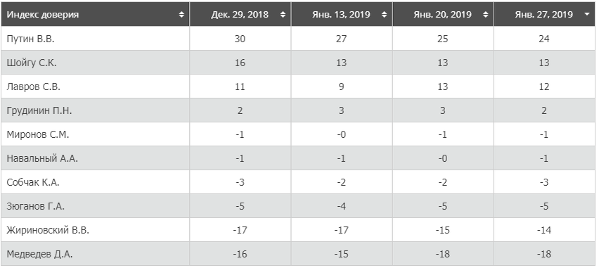 Официальные данные с сайта ВЦИОМ на 01.02.2019 г.
