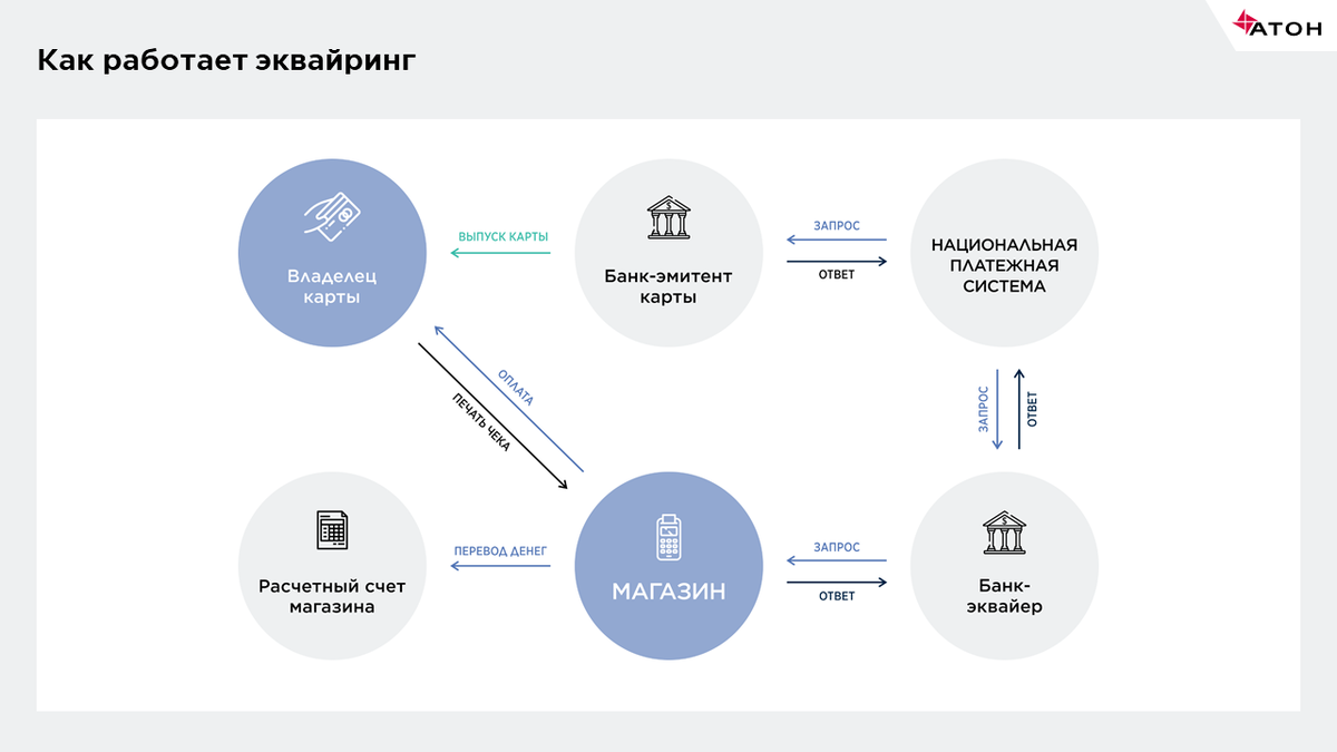 Что такое банк эквайер. Интернет эквайринг схема. Интернет эквайринг презентация. Процесс проведения эквайринга. Как работает платежная система.
