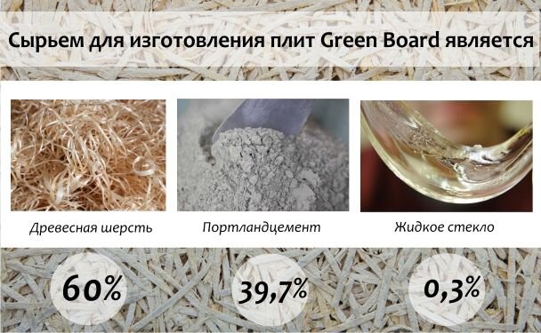 Плита Green Board уникальна своим составом. 60 % плиты составляет древесная шерсть, 39,7 % – портландцемент, 0,3% – жидкое стекло. В сравнении с обычным фибролитом, Creen Board содержит меньше цемента за счёт большей длины деревянных волокон и их расположения. Волокна в плите спрессованы в разных направлениях, чем повышают её прочность, а также отлично удерживают в себе крепёжные элементы.