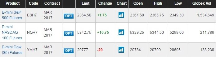 Рис. 2. Объемы сделок на E-mini Dow Jones Industrial Average на СМЕ