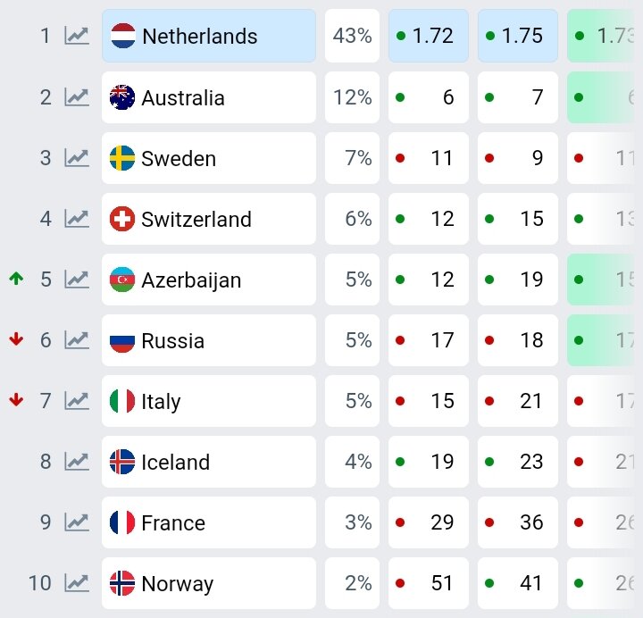 У букмекеров Россия уже на 6 месте