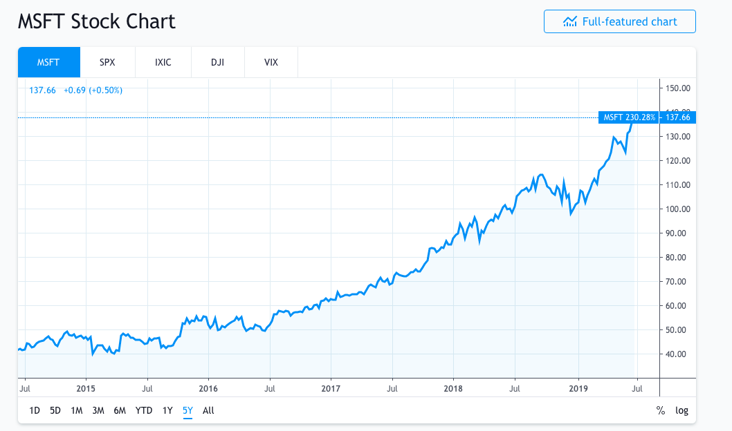 Microsoft - рост за 5 лет почти в 3 раза!  