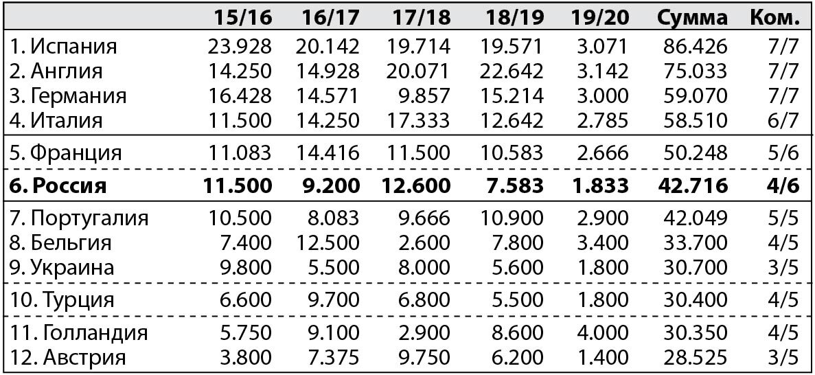 Коэффициент уефа 2023 2024. Таблица коэффициентов УЕФА. Коэффициенты Берга таблица. Партии Австрии таблица. Таблица вилочных коэффициентов.