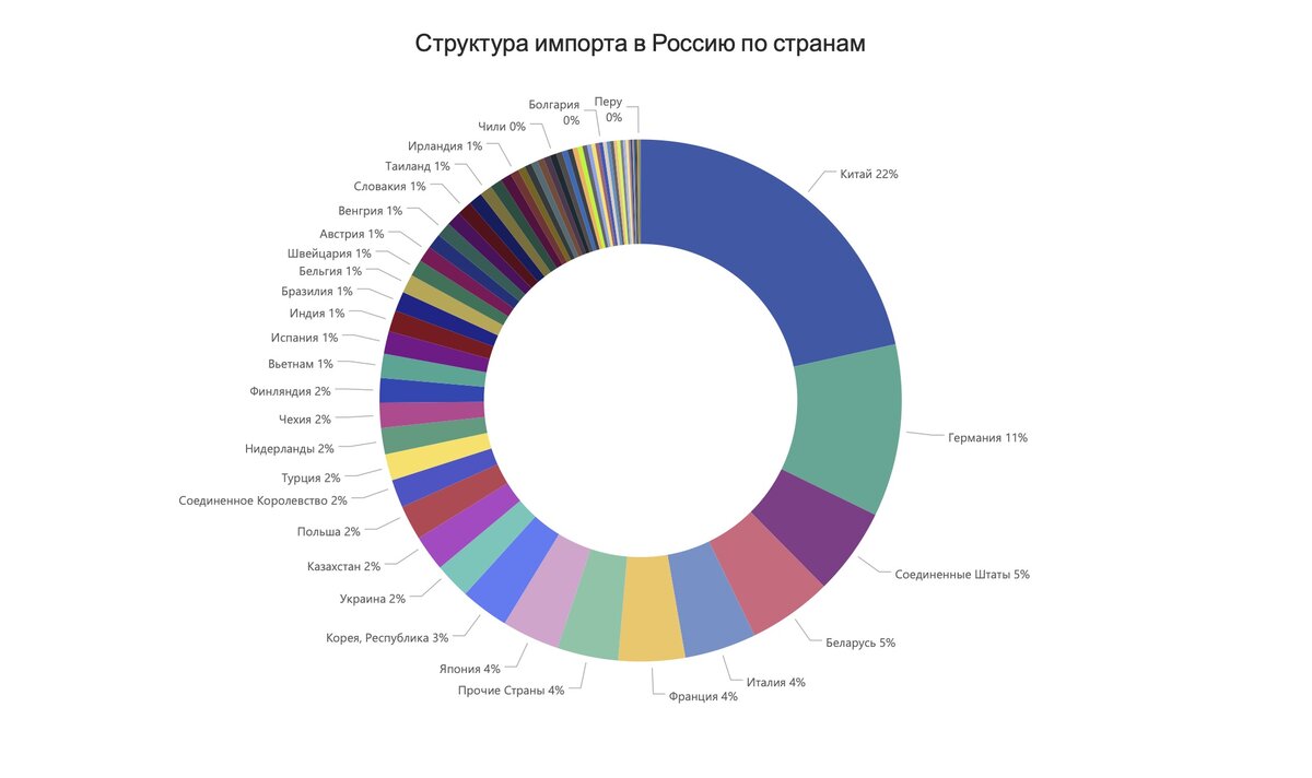 Страны по импорту экспорту товаров. Структура экспорта и импорта России. Структура импорта России. Структура экспорта из РФ. Структура импорта Китая 2022.