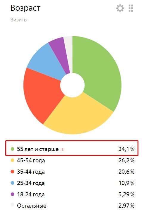 Скриншот из Яндекс-Метрики о возрасте моих дорогих читателей