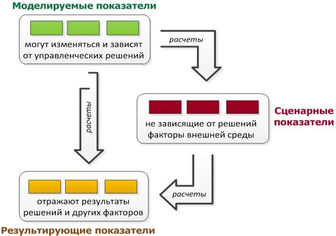 Рис. 1. Стандартная конфигурация финансово-экономической модели
