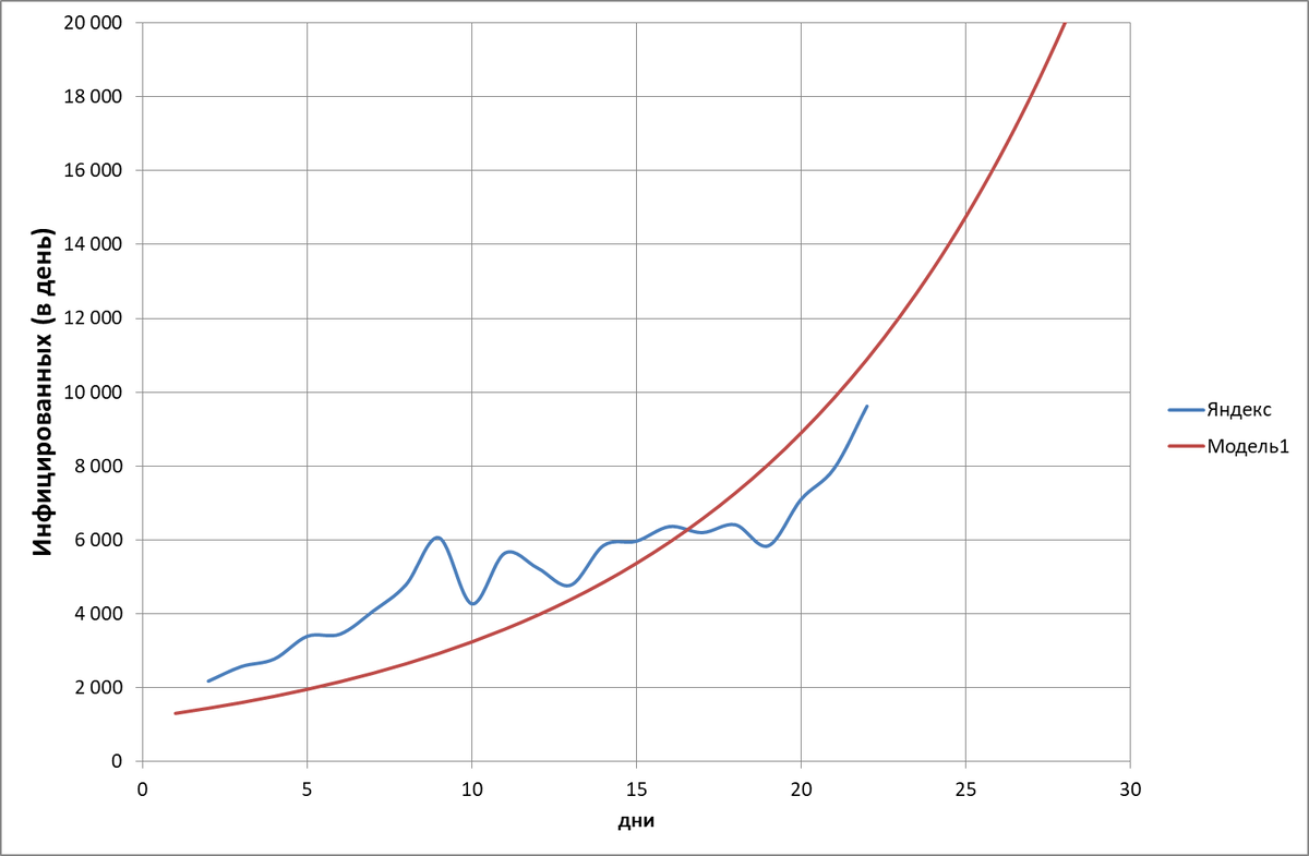 Рисунок 3 – ежедневные инфицирования