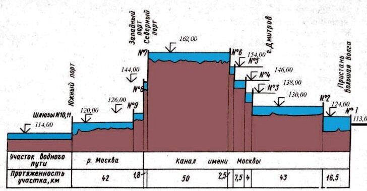 Схема перепада высот Канала им. Москвы