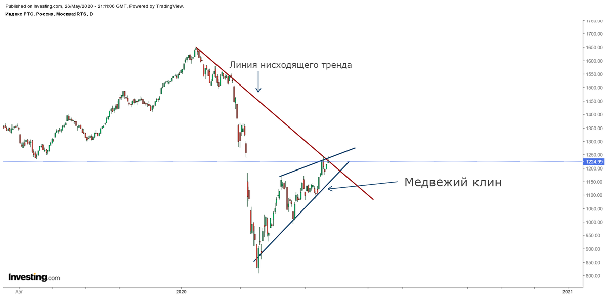 Дневной график индекса РТС