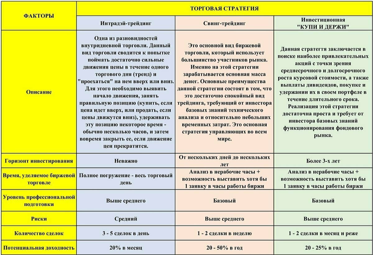 Разновидности торговых стратегий