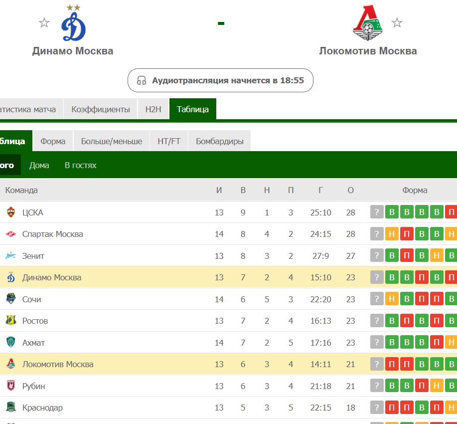 Видим что Динамо идет выше Локомотива, в турнирной таблице.