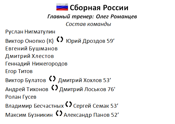 Состав сборной России