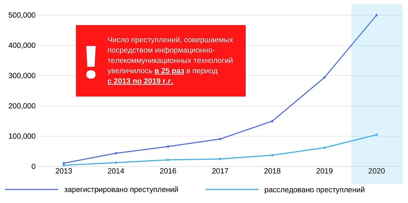 Только за первый квартал 2020 года общее число киберпреступлений выросло на 83,9%
Ссылка на источник: интернет-розыск.рф/blog/40