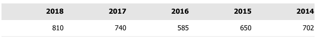Общее количество зачисленных студентов с 2014 по 2018 гг.