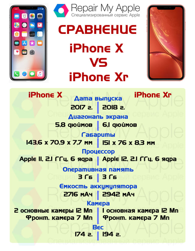 Чем отличается x от x. Iphone XR iphone x. Айфон x и айфон XR. Айфон x и XR отличия. Айфон XR И айфон x разница.