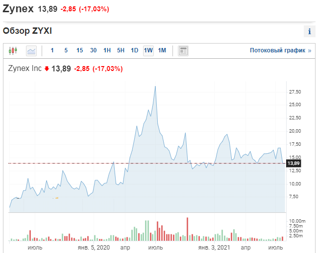 График акций компании Zynex.