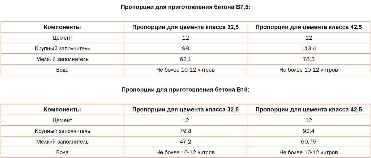 Цемент м300 пропорции для бетона. Таблица пропорций компонентов бетона. Цемент м500 пропорции для бетона. Таблица замеса раствора бетона. Цемент м300 пропорции для бетона.