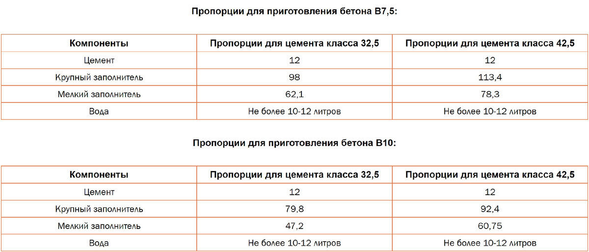 Пропорции под бетон