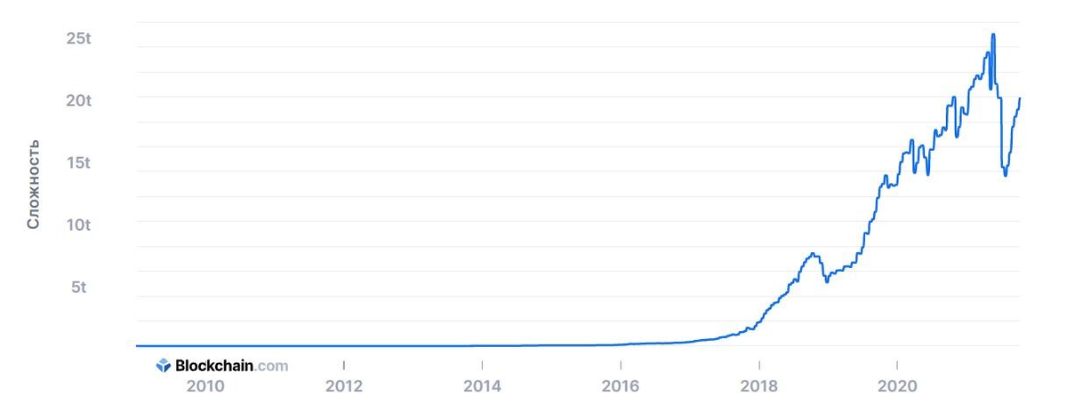 График сложности майнинга bitcoin. Источник: blockchain.com 