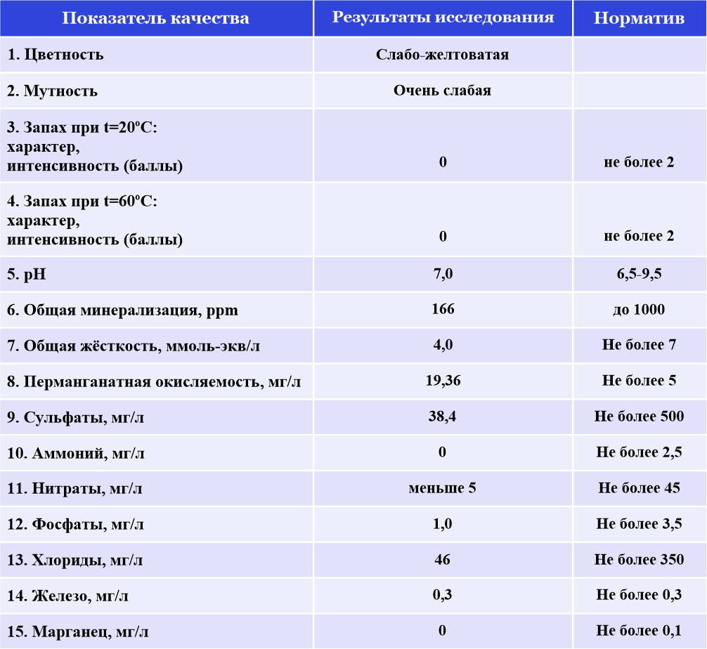 Результаты исследования воды из источника 003 (собственное фото)