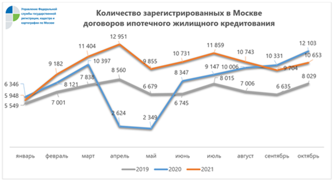 (Источник: Росреестр по Москве)