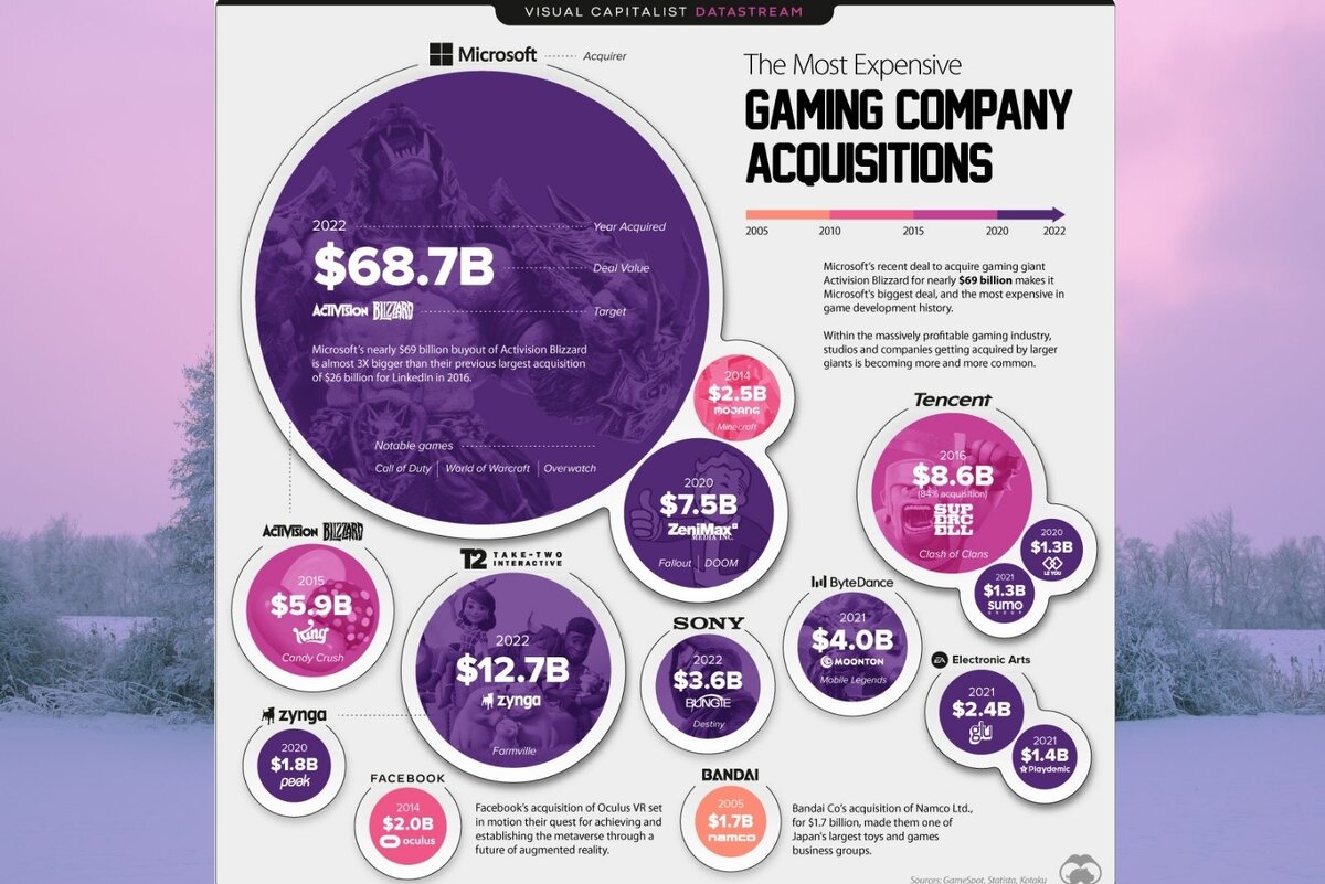 Крупнейшие приобретения игровых компаний за все время | Идейный | Дзен