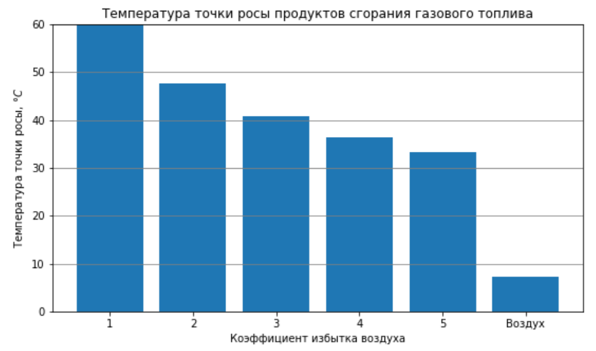 Температура точки росы продуктов сгорания газового топлива для различных значений коэффициента избытка воздуха.