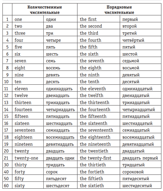 Количественные числительные таблица. Таблица порядковых числительных в английском языке. Порядковые числительные в английском языке таблица. Образование порядковых числительных в английском языке.