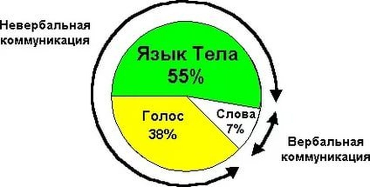По языку тела мы распознаем или интерпретируем истинные посылы общения
